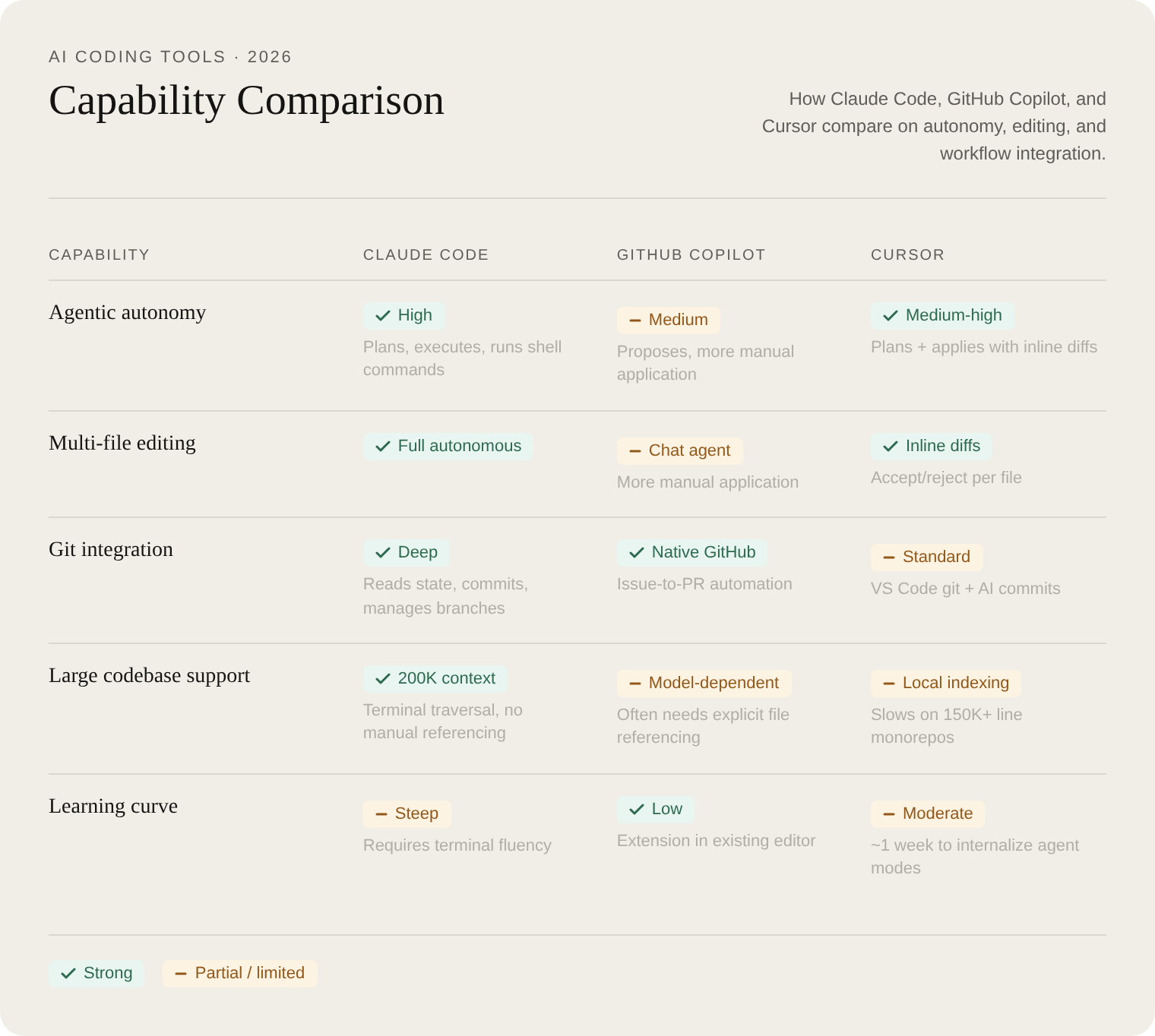 A feature matrix comparing Claude Code, GitHub Copilot, and Cursor across agentic autonomy, multi-file editing, git integration, large codebase support, and learning curve.