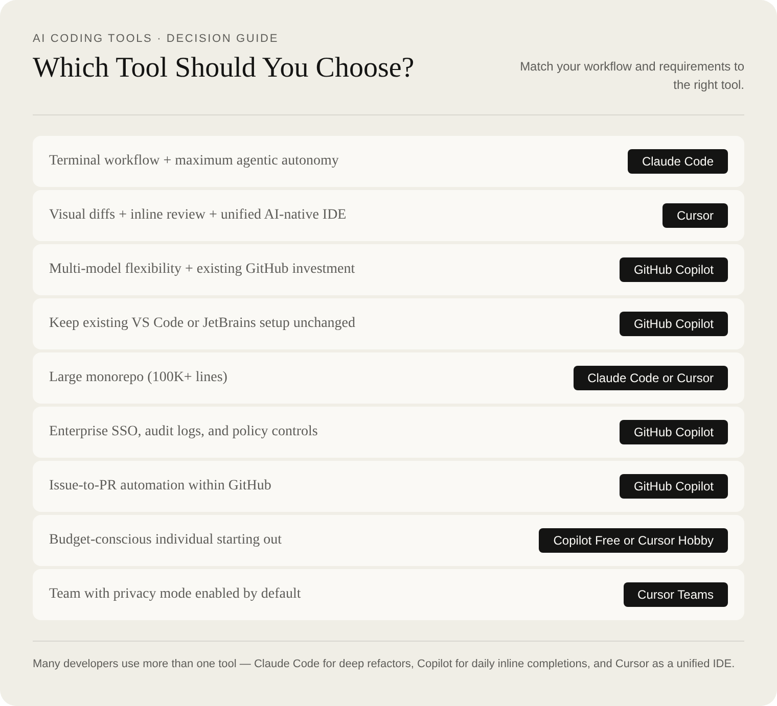 A decision guide mapping nine common developer scenarios to the recommended tool — from terminal-first workflows and large monorepos to enterprise compliance and team privacy requirements.