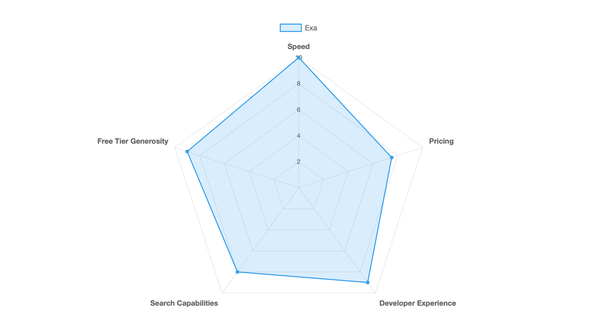 Exa Spider Chart