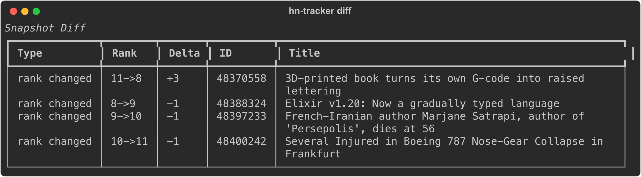 hn-tracker diff command comparing two Hacker News snapshots