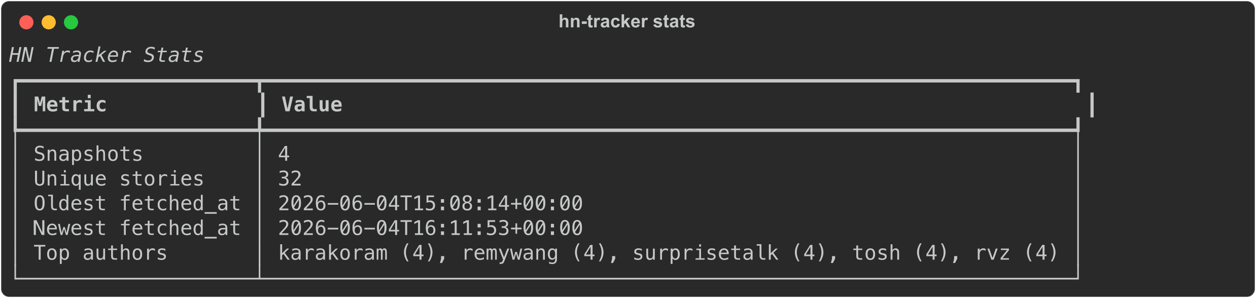 hn-tracker stats command showing snapshot count, unique stories, and top authors
