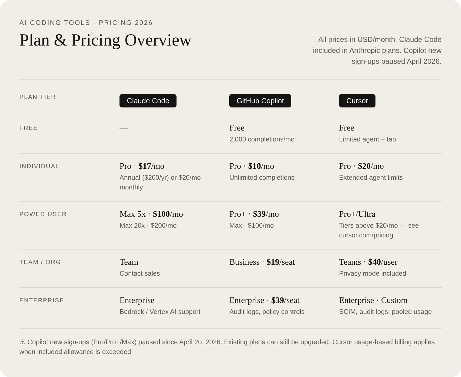Plan and pricing overview for Claude Code, GitHub Copilot, and Cursor across Free, Individual, Power User, Team, and Enterprise tiers — with sign-up status notes.