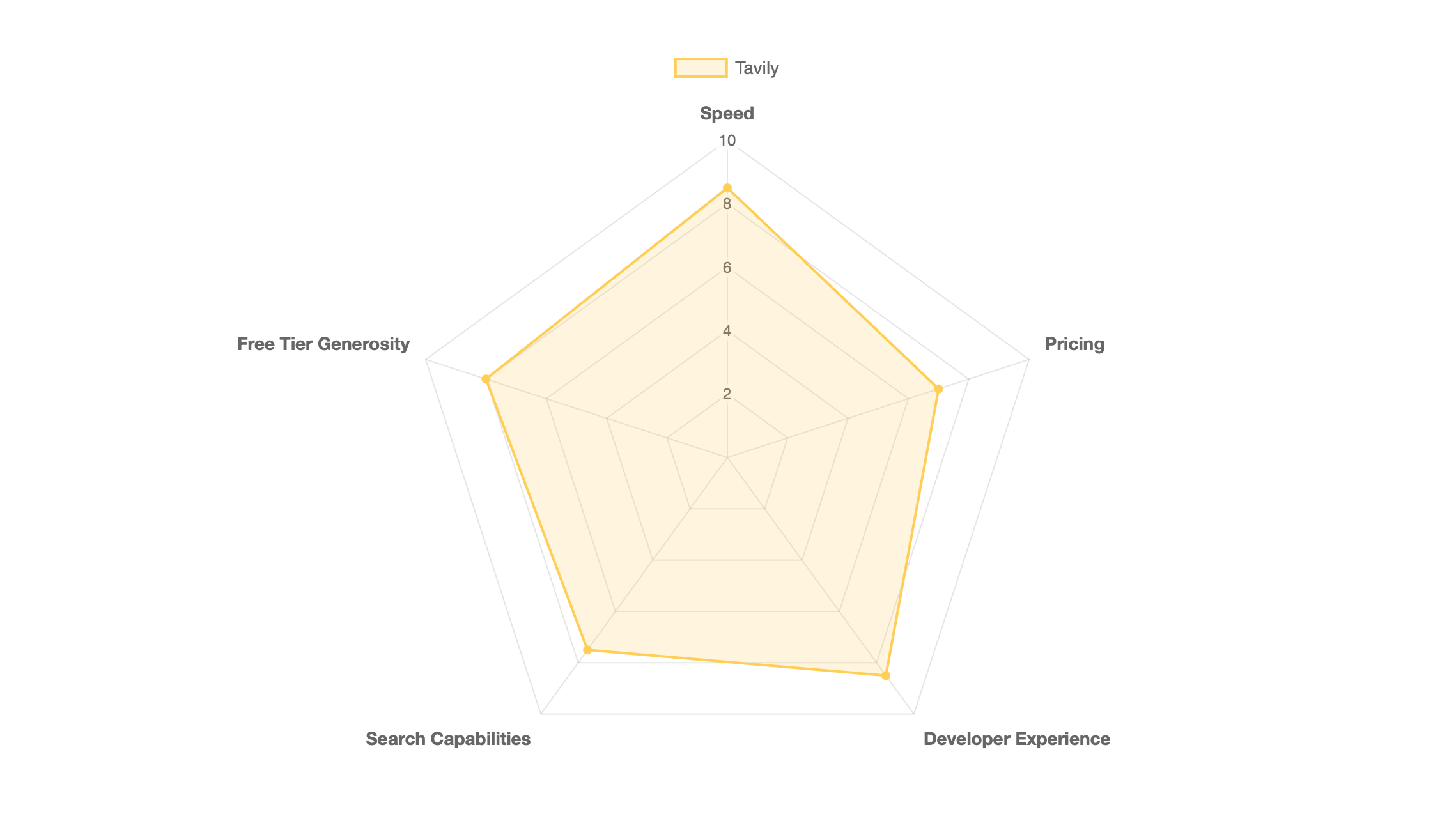 Tavily Spider Chart