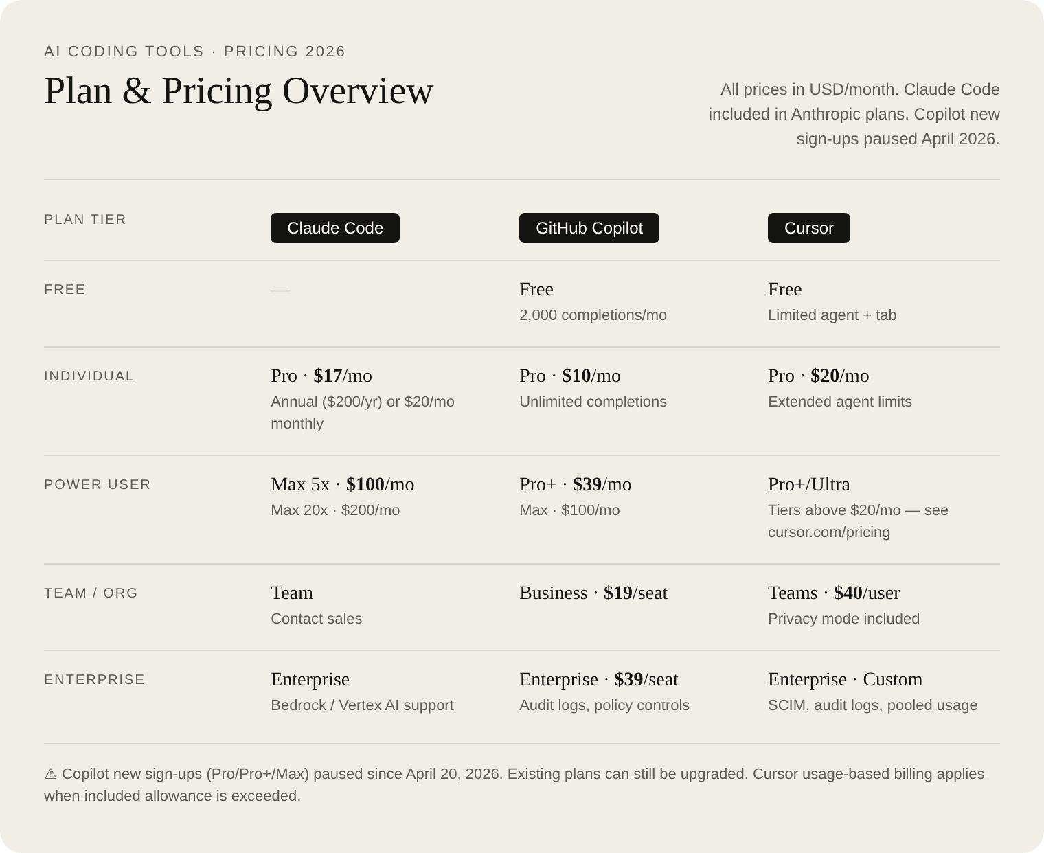 Pricing comparison table showing free, individual, power user, team, and enterprise tiers for Claude Code, GitHub Copilot, and Cursor
