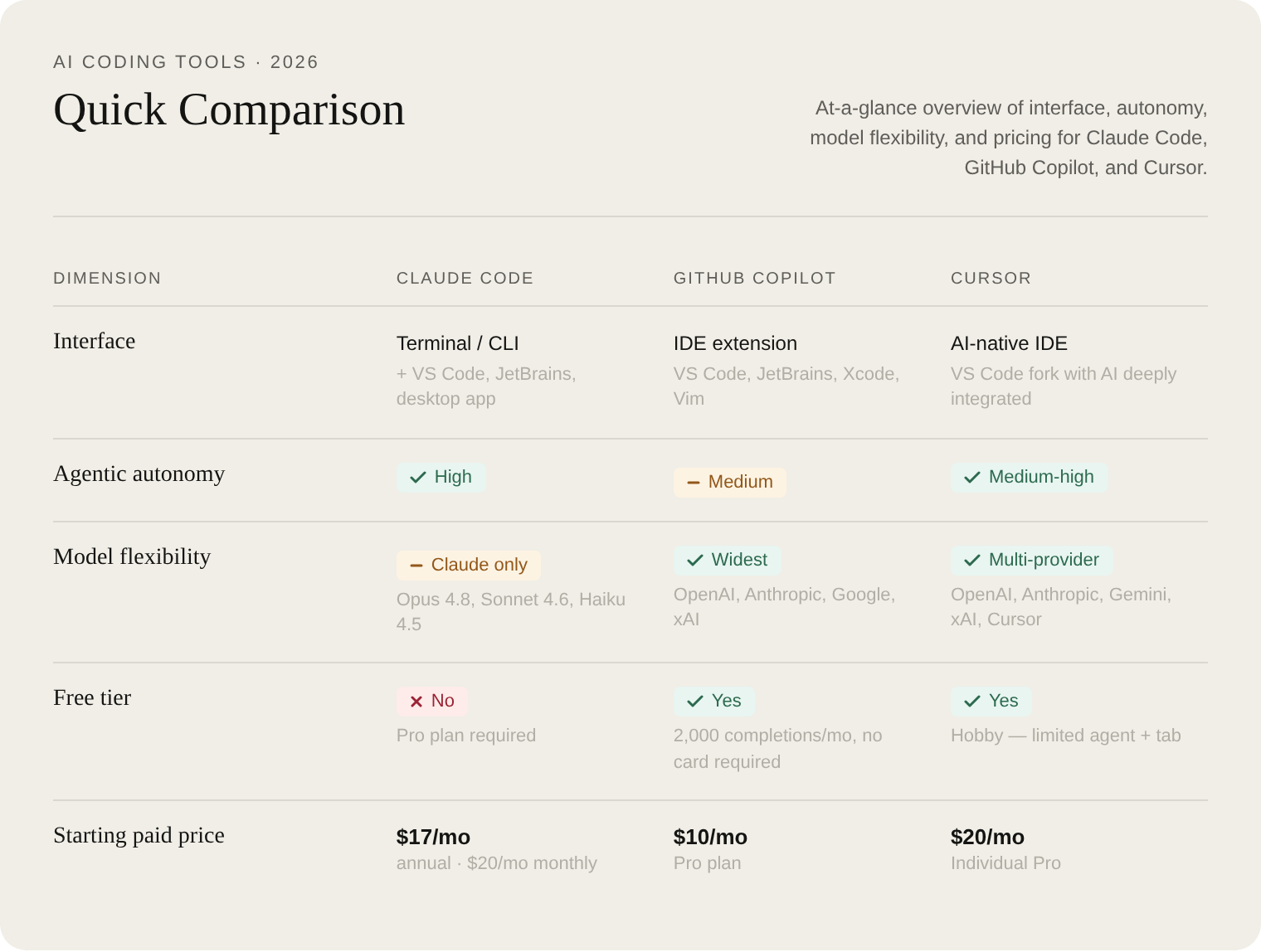 Quick comparison table showing interface, agentic autonomy, model flexibility, free tier availability, and starting price for Claude Code, GitHub Copilot, and Cursor